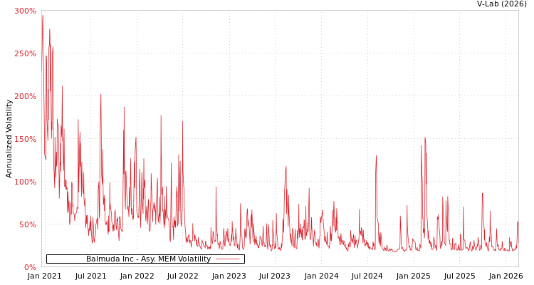 graph of Balmuda Inc AMEM