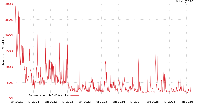 graph of Balmuda Inc MEM