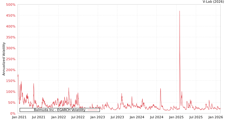 graph of Balmuda Inc EGARCH