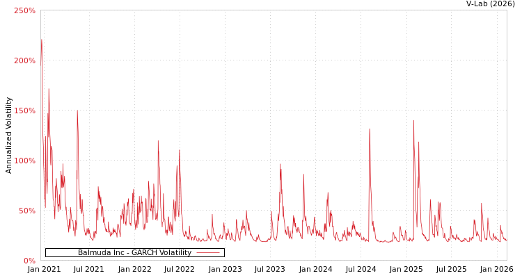 graph of Balmuda Inc GARCH