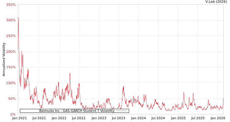 graph of Balmuda Inc GAS-GARCH-T