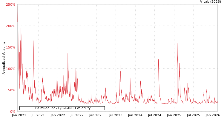 graph of Balmuda Inc GJR-GARCH