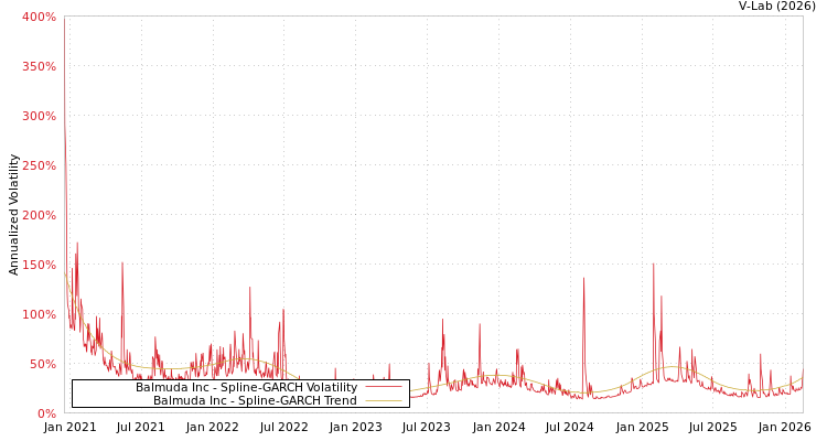 graph of Balmuda Inc SGARCH
