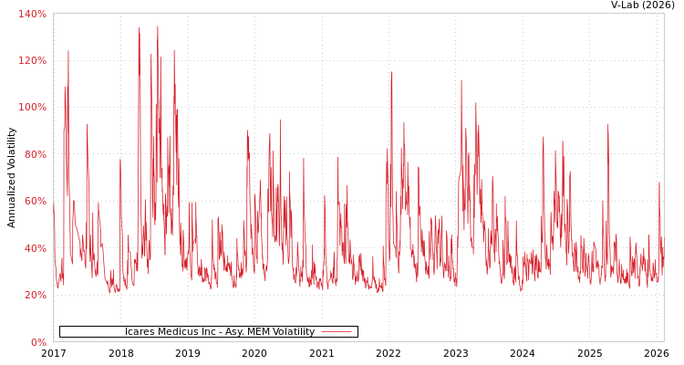 graph of Icares Medicus Inc AMEM