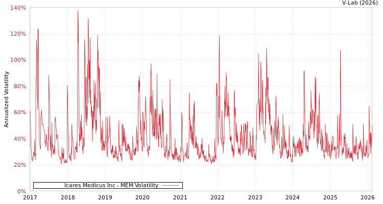 graph of Icares Medicus Inc MEM