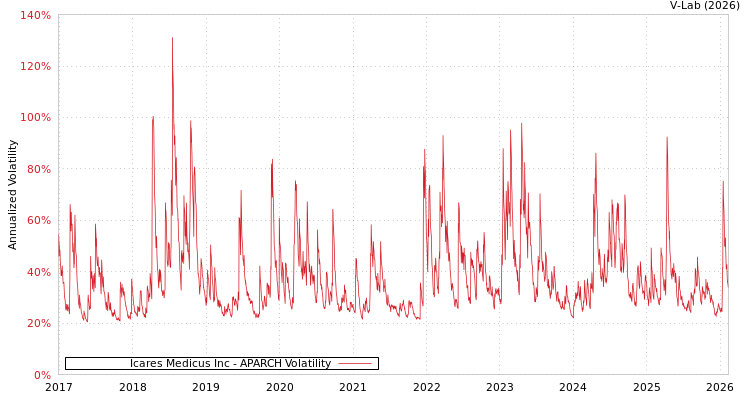 graph of Icares Medicus Inc APARCH