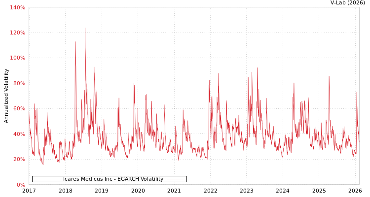 graph of Icares Medicus Inc EGARCH