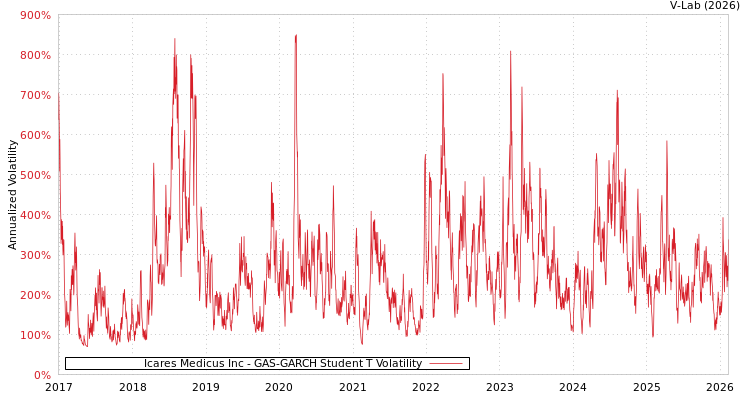 graph of Icares Medicus Inc GAS-GARCH-T