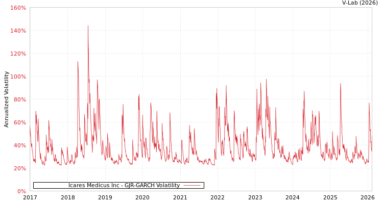 graph of Icares Medicus Inc GJR-GARCH