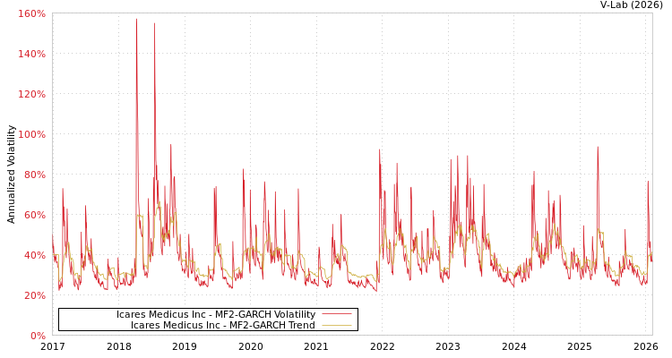 graph of Icares Medicus Inc MF2-GARCH