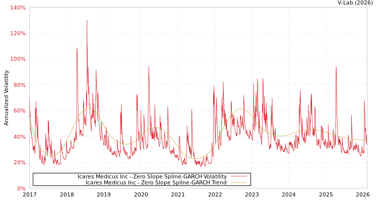 graph of Icares Medicus Inc S0GARCH