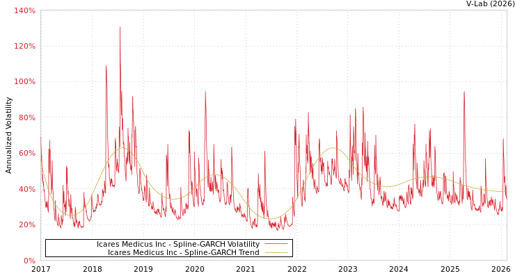 graph of Icares Medicus Inc SGARCH