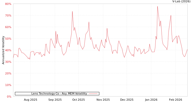 graph of Lens Technology Co AMEM