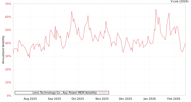 graph of Lens Technology Co APMEM