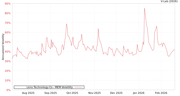 graph of Lens Technology Co MEM