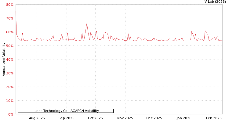 graph of Lens Technology Co AGARCH