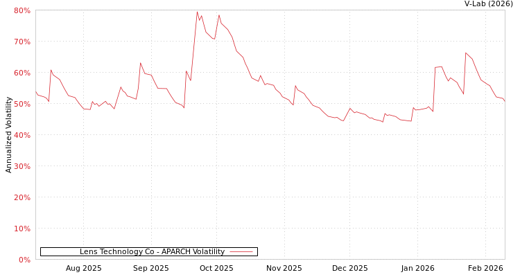 graph of Lens Technology Co APARCH