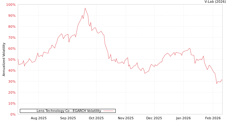 graph of Lens Technology Co EGARCH