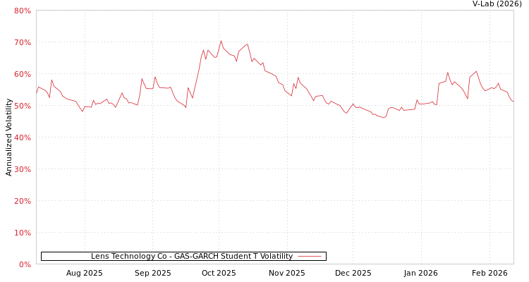 graph of Lens Technology Co GAS-GARCH-T