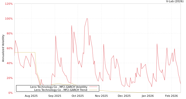 graph of Lens Technology Co MF2-GARCH