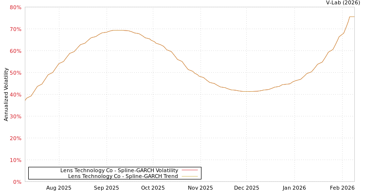 graph of Lens Technology Co SGARCH