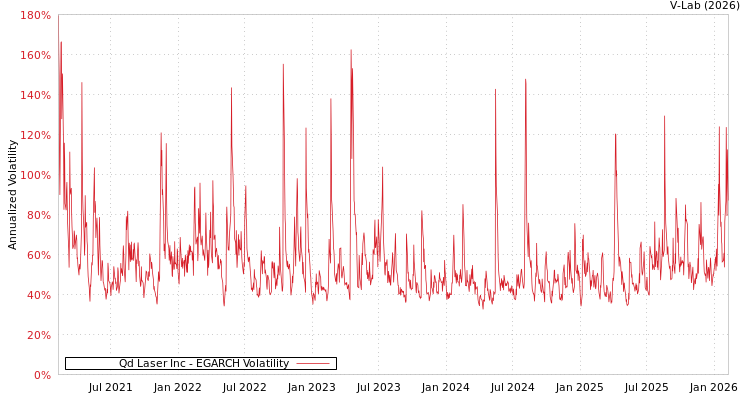graph of Qd Laser Inc EGARCH