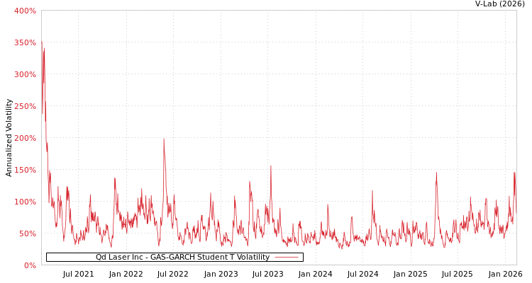 graph of Qd Laser Inc GAS-GARCH-T