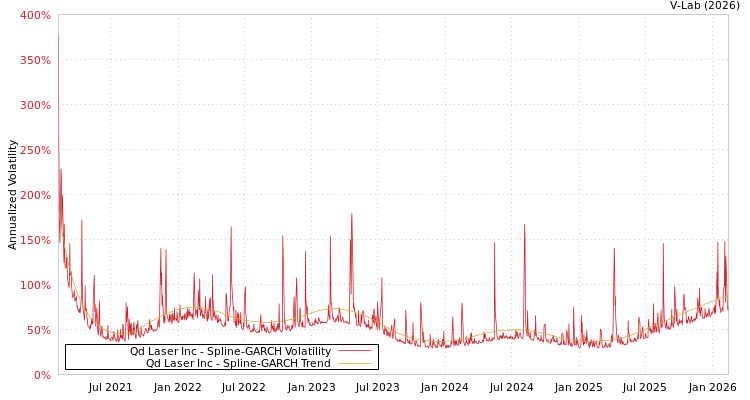 graph of Qd Laser Inc SGARCH