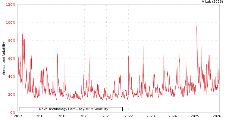 graph of Nova Technology Corp AMEM