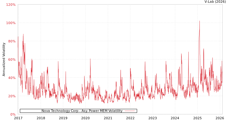 graph of Nova Technology Corp APMEM