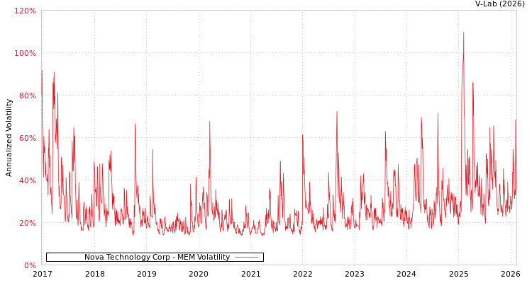 graph of Nova Technology Corp MEM