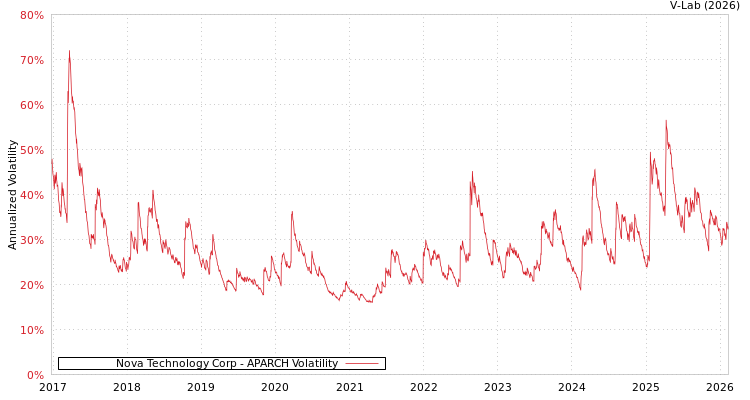 graph of Nova Technology Corp APARCH