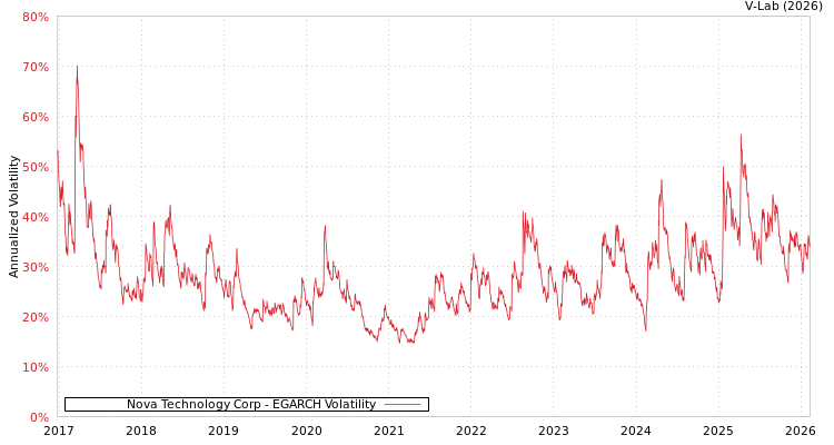 graph of Nova Technology Corp EGARCH