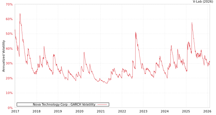 graph of Nova Technology Corp GARCH