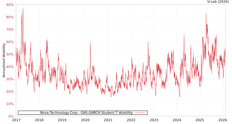 graph of Nova Technology Corp GAS-GARCH-T