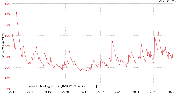 graph of Nova Technology Corp GJR-GARCH
