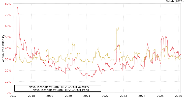 graph of Nova Technology Corp MF2-GARCH