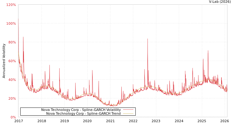 graph of Nova Technology Corp SGARCH
