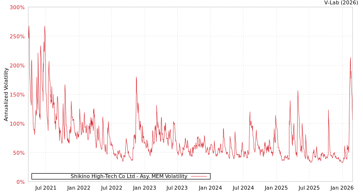 graph of Shikino High-Tech Co Ltd AMEM