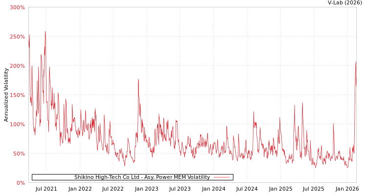 graph of Shikino High-Tech Co Ltd APMEM