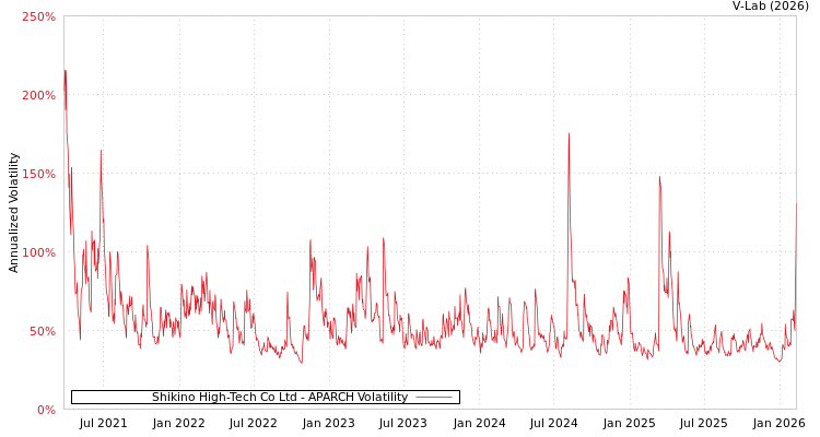 graph of Shikino High-Tech Co Ltd APARCH