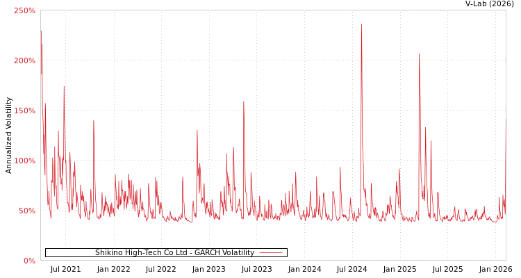 graph of Shikino High-Tech Co Ltd GARCH