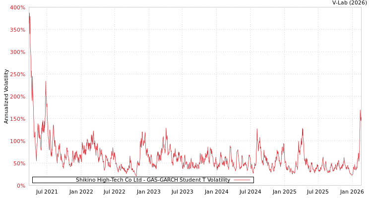 graph of Shikino High-Tech Co Ltd GAS-GARCH-T