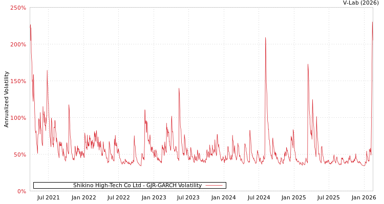 graph of Shikino High-Tech Co Ltd GJR-GARCH