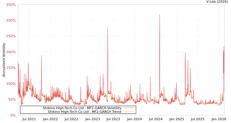 graph of Shikino High-Tech Co Ltd MF2-GARCH