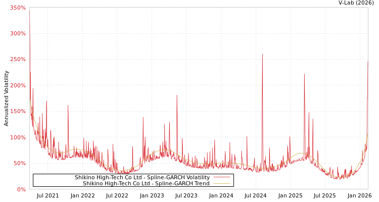 graph of Shikino High-Tech Co Ltd SGARCH