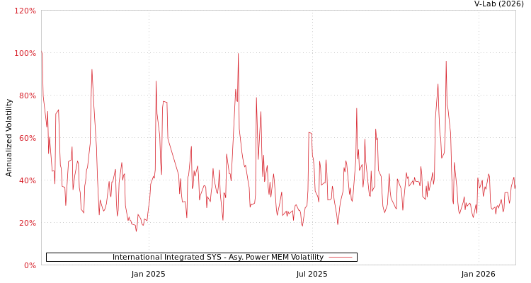 graph of International Integrated SYS APMEM