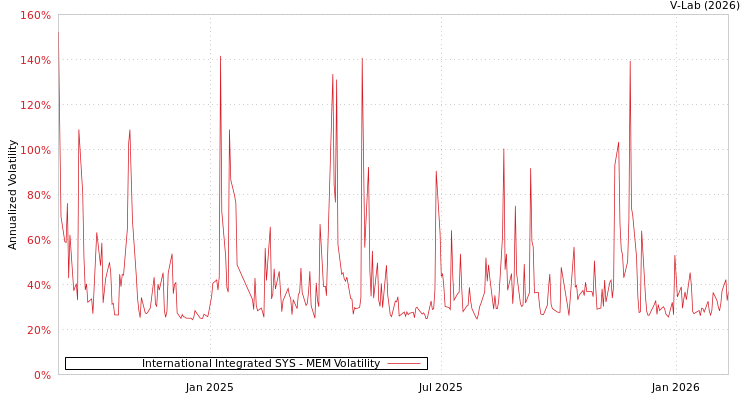 graph of International Integrated SYS MEM