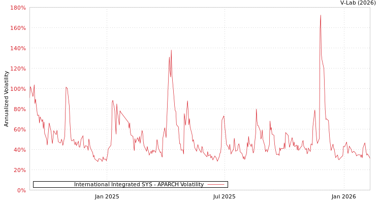 graph of International Integrated SYS APARCH