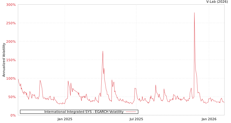 graph of International Integrated SYS EGARCH